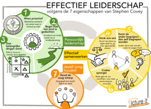 visual bij de zeven eigenschappen van effectief leiderschap